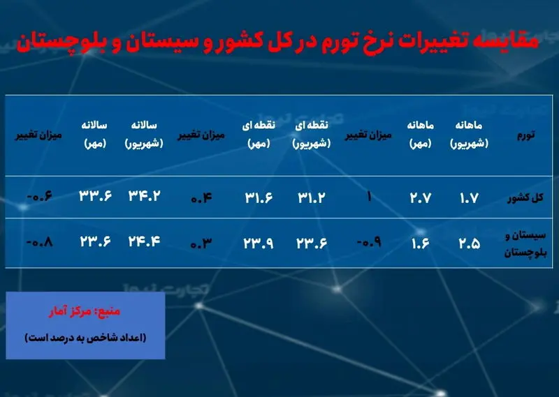 تورم - سیستان و بلوچستان