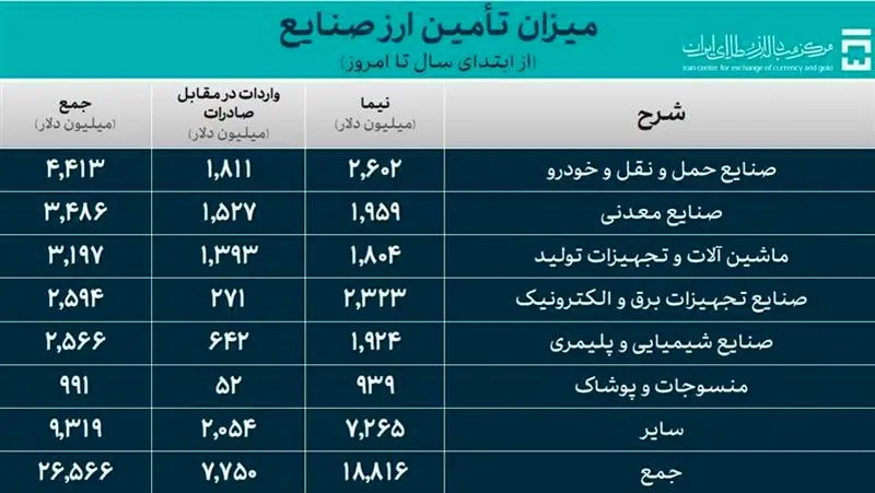 تامین ارز صنایع