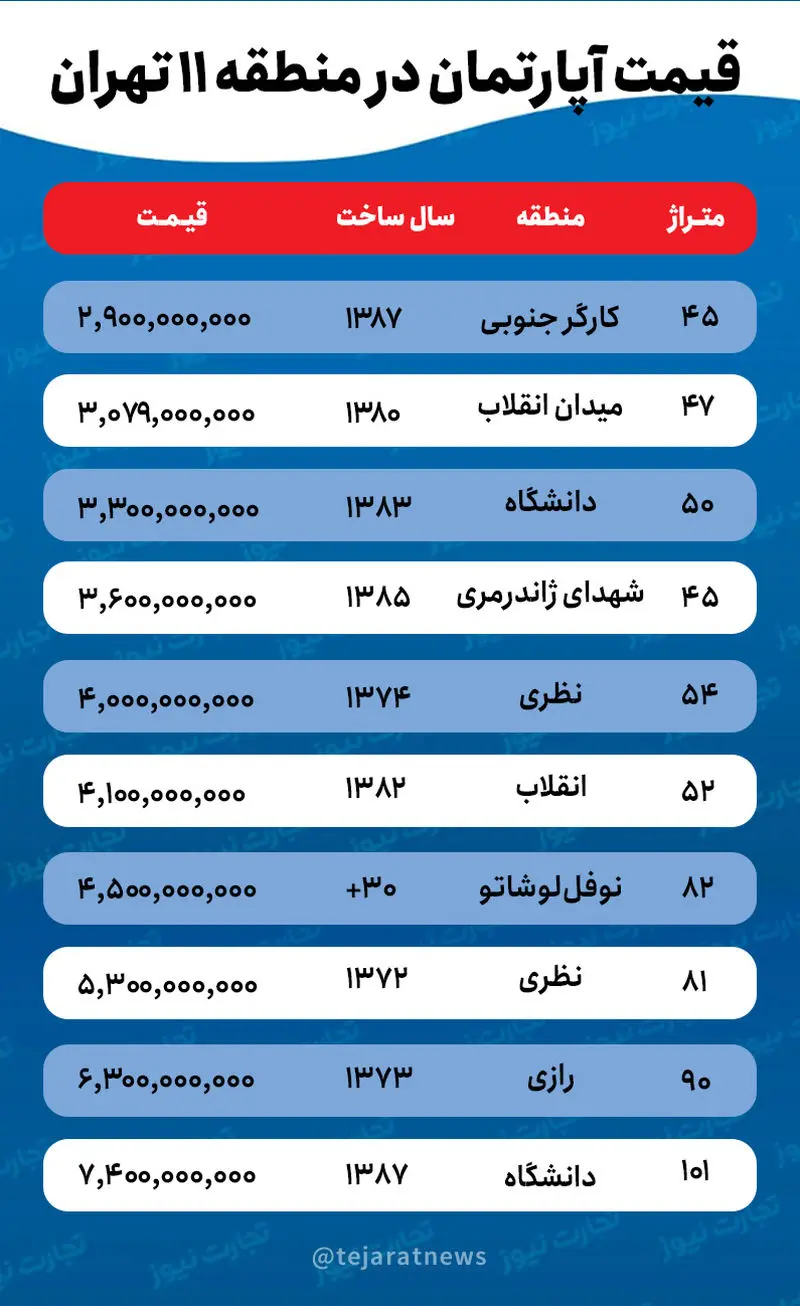 قیمت مسکن در منطقه 11 تهران