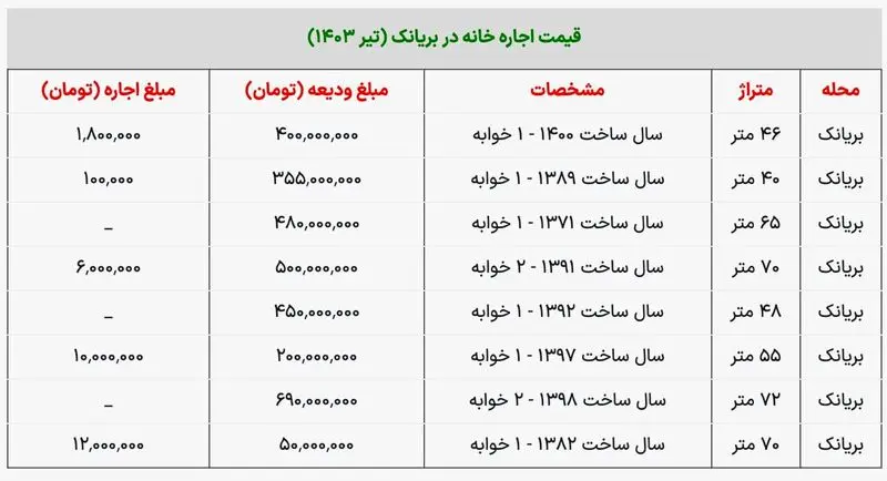 جدول هزینه اجاره خانه در محله بریانک تهران