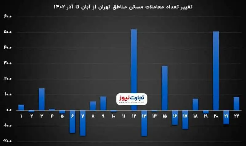 تغییر تعدا معاملات مسکن در آذر