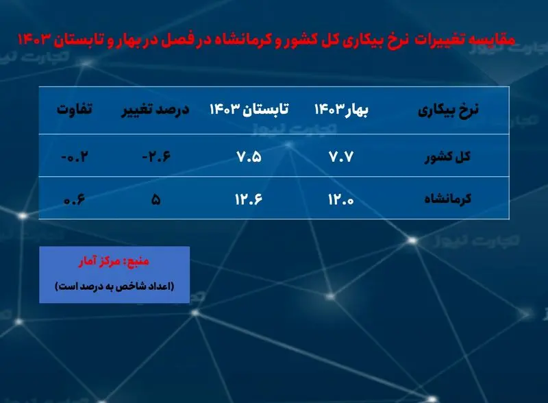 بیکاری-بهار و تابستان