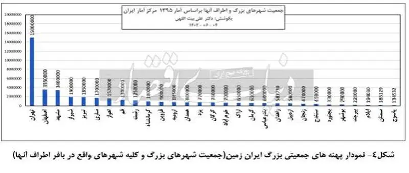 نمودار پهنه های جمعیتی