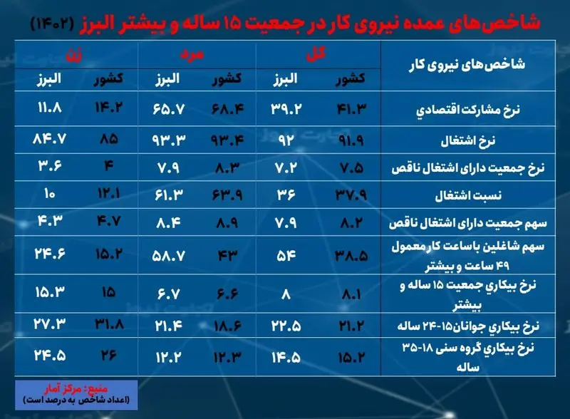 البرز- بیکاری 1402