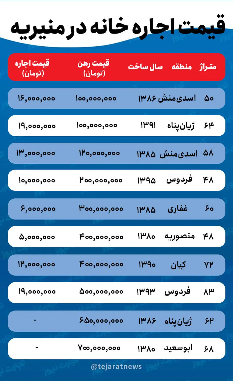 قیمت اجاره خانه در محله منیریه