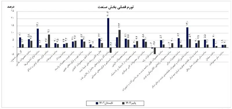 تورم صنعت پاییز 1402