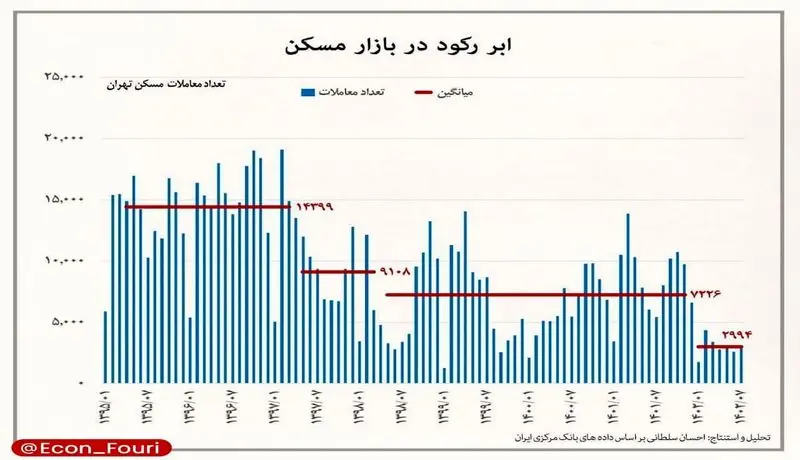 رکود بازار مسکن