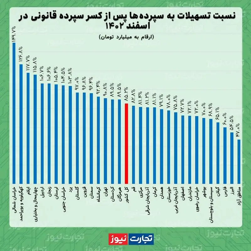 تسهیلات به سپرده