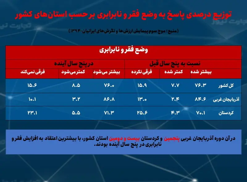 8 فقر و نابرابری