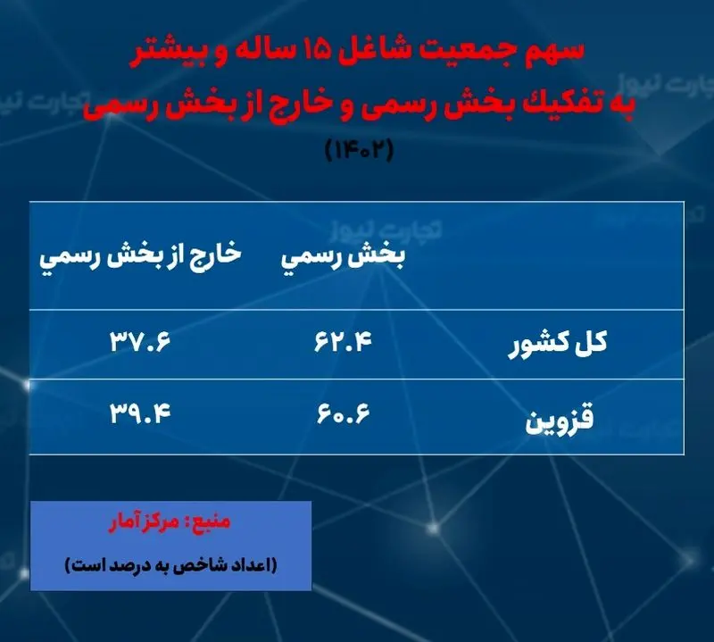 قزوین- اشتغال- رسمی