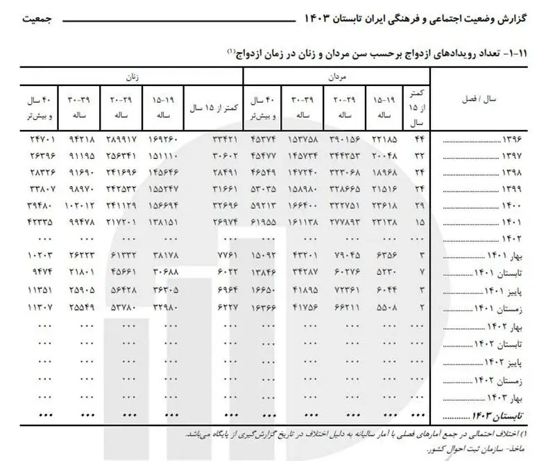 کودک همسری- سن ازدواج