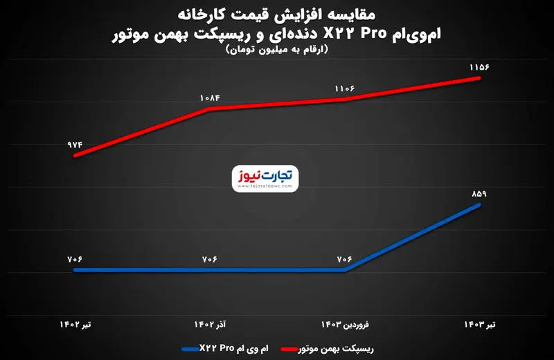 مقایسه افزایش قیمت X22 Pro و ریسپکت