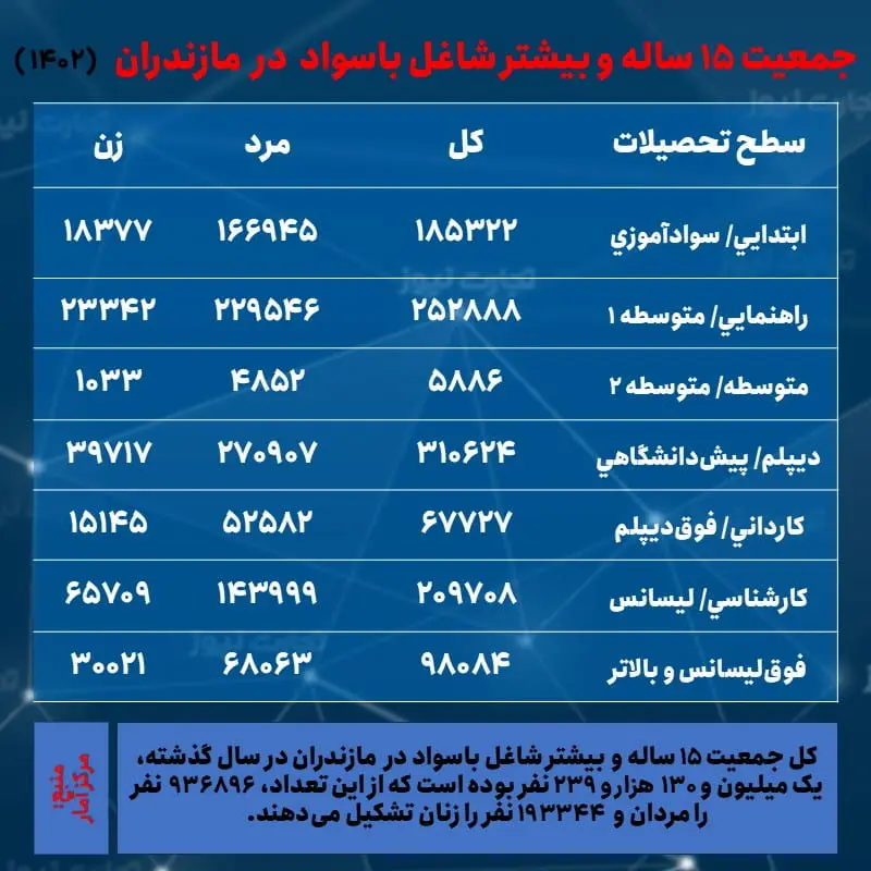 مازندران- شاغلان باسواد