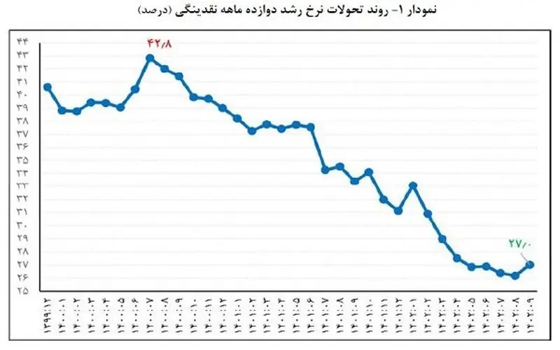 رشد نقدینگی