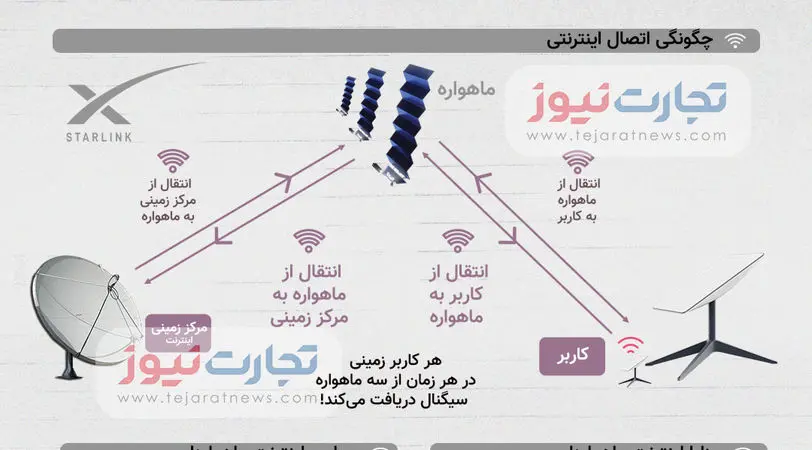 اینفوگرافی| اینترنت ماهواره‌ای استارلینک چگونه کار می‌کند؟