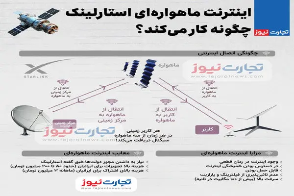 اینفوگرافی| اینترنت ماهواره‌ای استارلینک چگونه کار می‌کند؟