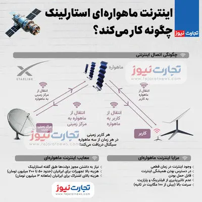 اینفوگرافی| اینترنت ماهواره‌ای استارلینک چگونه کار می‌کند؟