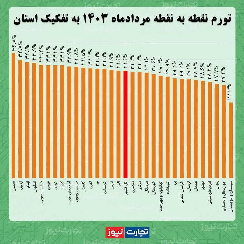 توره نقطه به تقطه مرداد