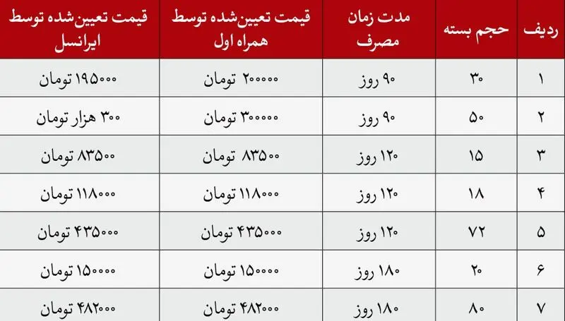 قیمت اینترنت