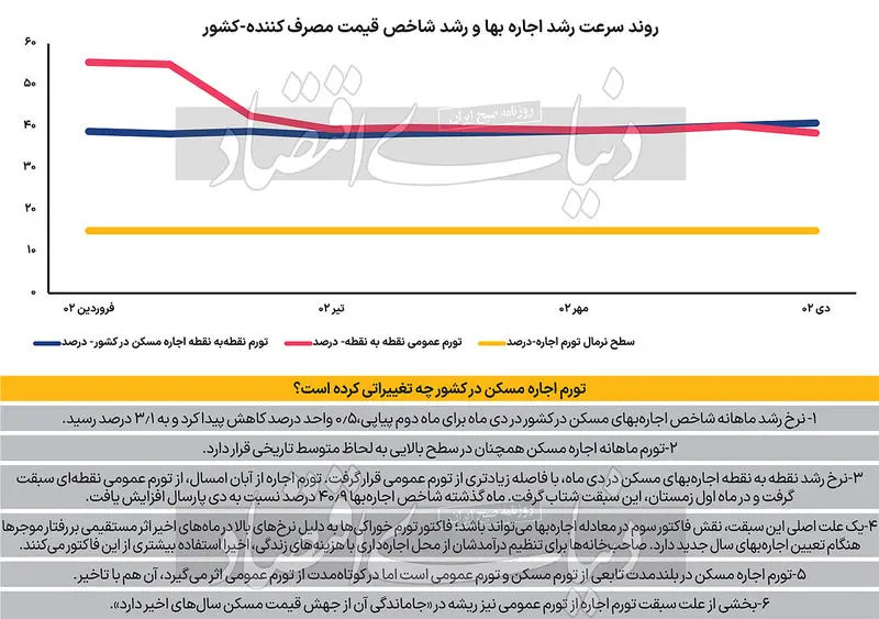 سرعت روند اجاره بها