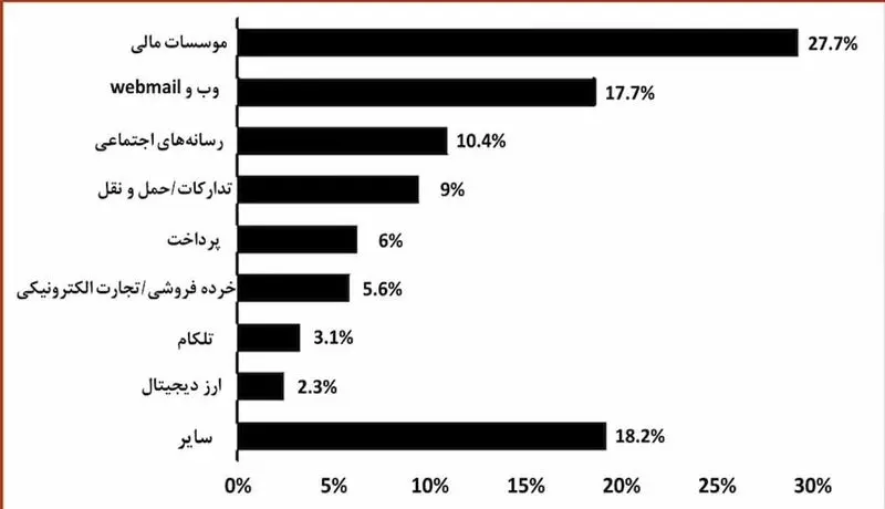  حملات سایبری