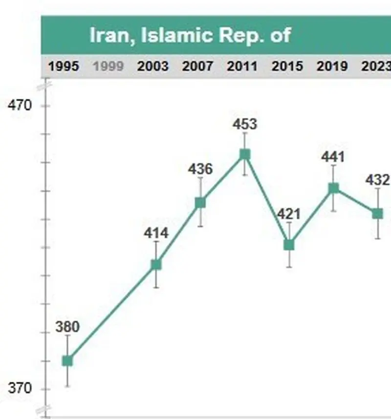 نتیجه آزمون تیمز