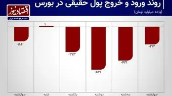 چقدر سرمایه از بورس خارج شد؟