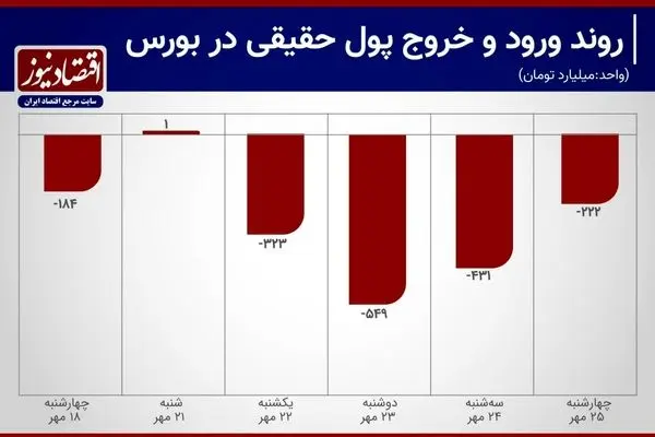 بورس می‌تواند به شرایط مطلوب خود بازگردد؟