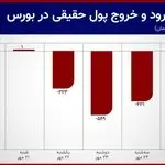 چقدر سرمایه از بورس خارج شد؟