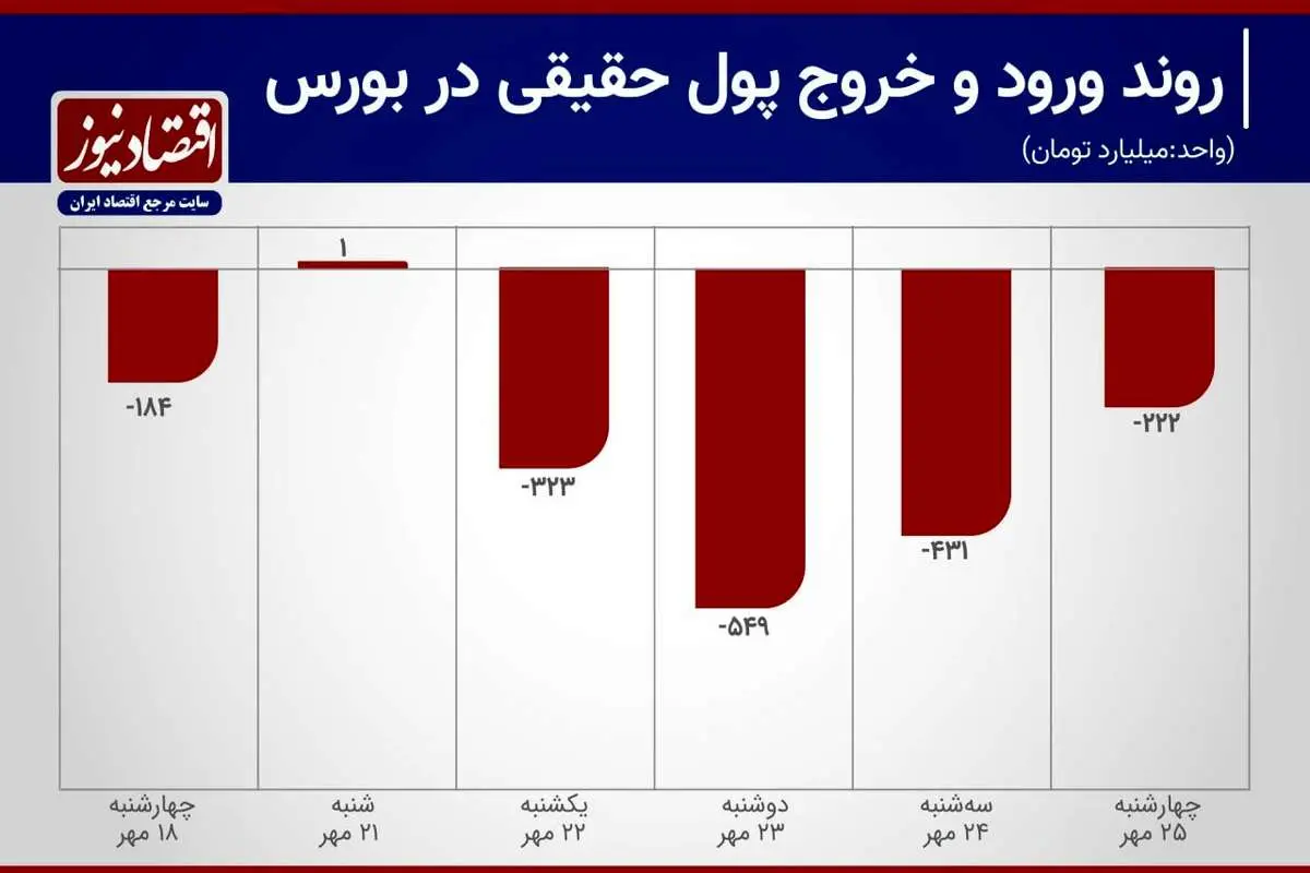 چقدر سرمایه از بورس خارج شد؟