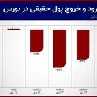 چقدر سرمایه از بورس خارج شد؟