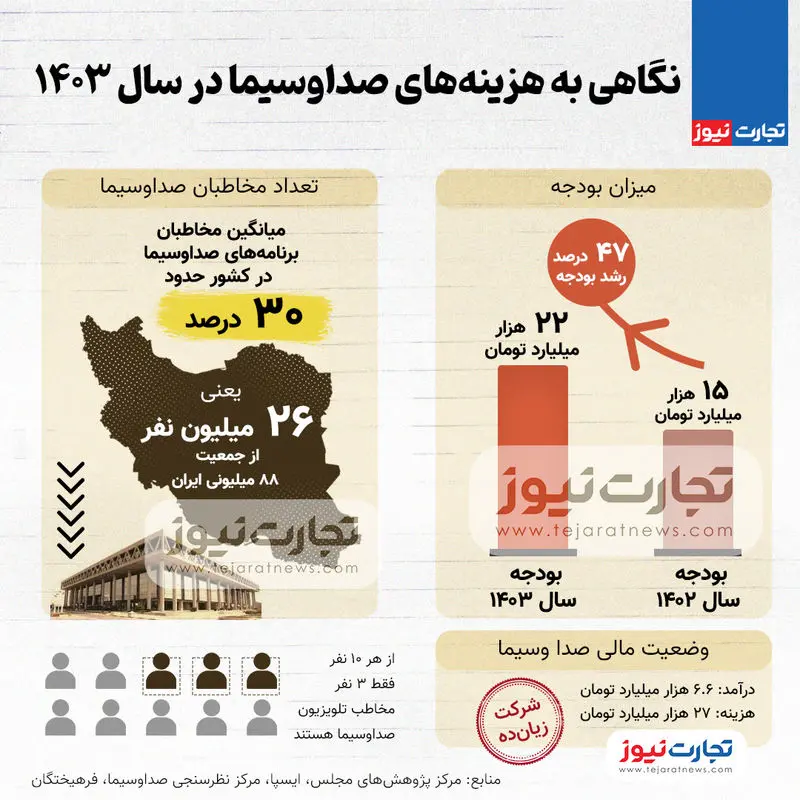 بودجه-صداوسیما