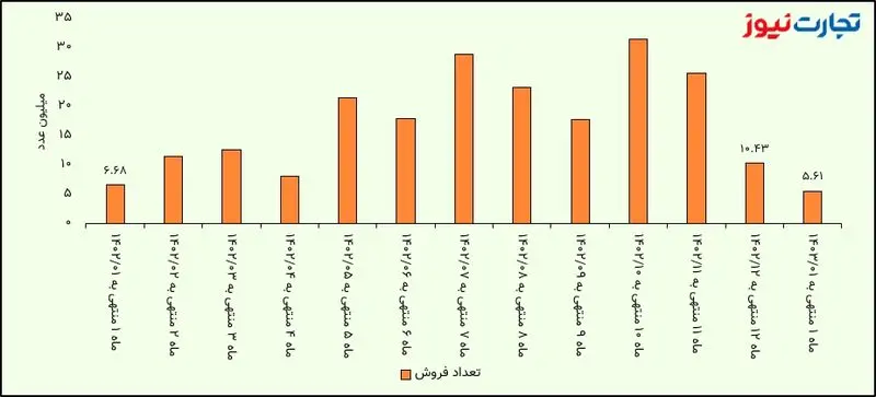 تعداد فروش