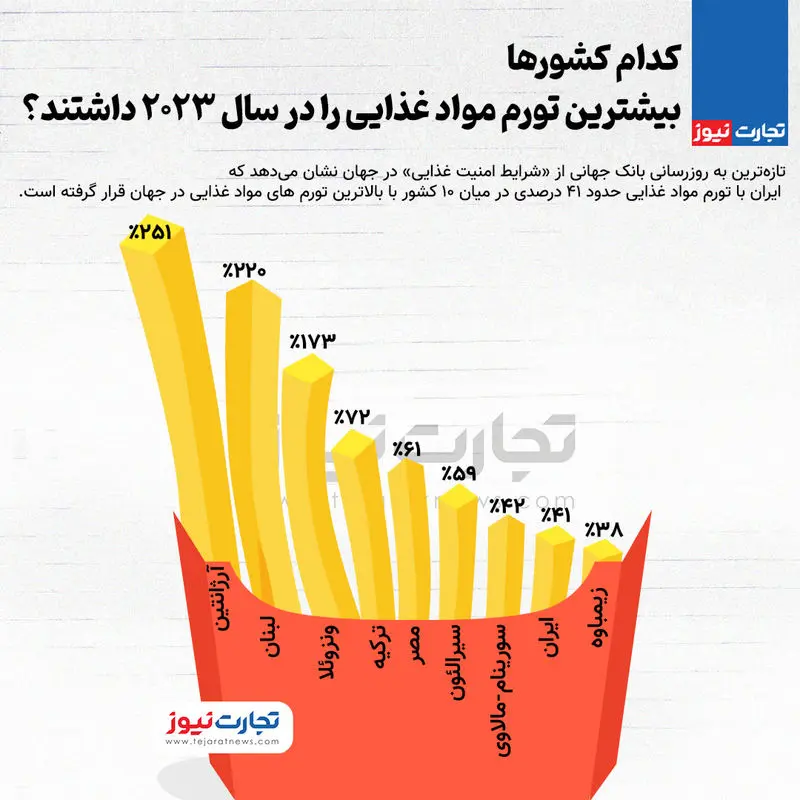 تورم-غذایی