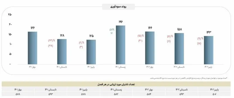 سرمایه۵