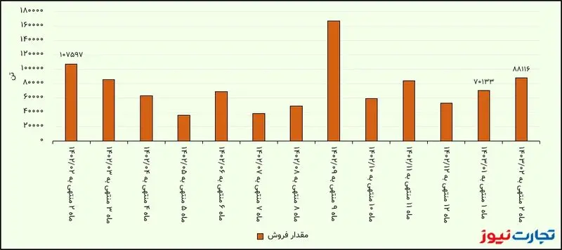 مقدار فروش ارفع