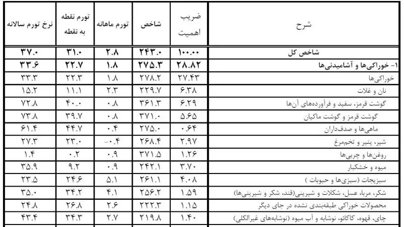 تورم مواد غذایی اردیبهشت 1403