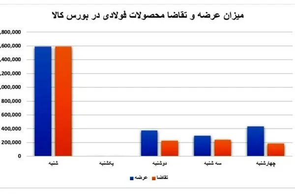 ثبت بالاترین میزان تاریخ تولید فولاد ایران در سال ۱۴۰۲