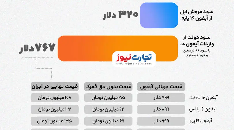 اینفوگرافی | سود اپل از فروش آیفون چقدر است؟