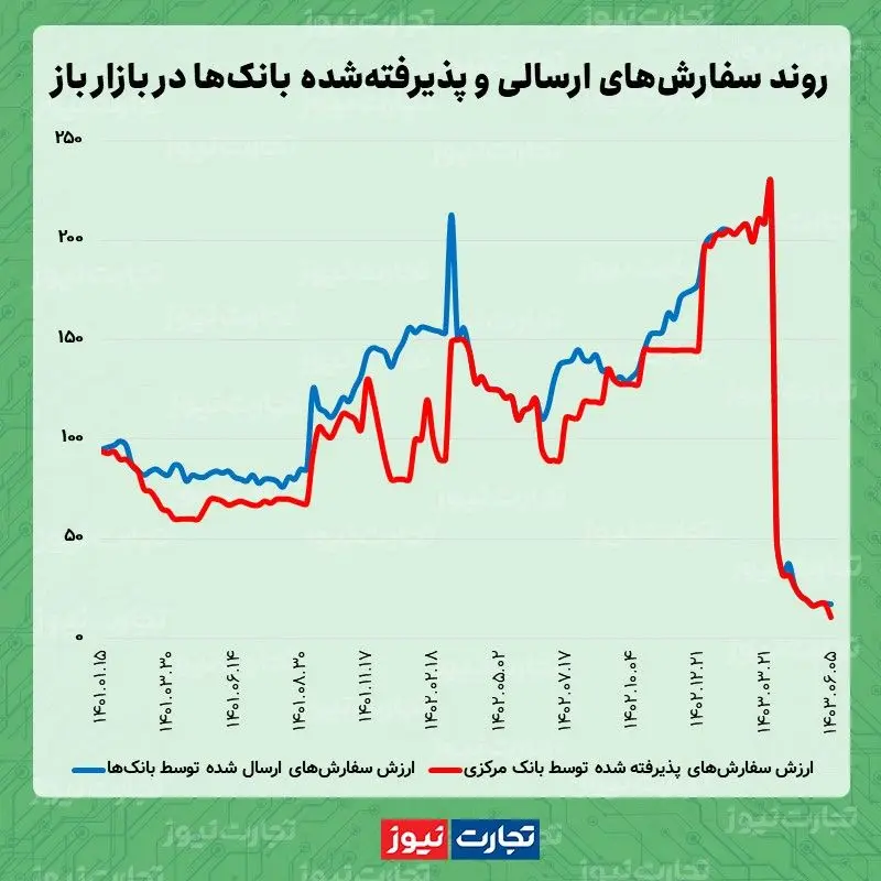 بازار باز 06.05