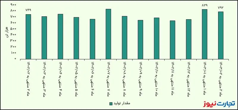 فولاد تولید