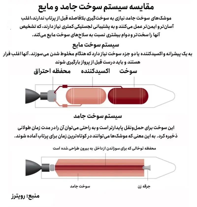 مقایسه سیستم سوخت جامد و مایع