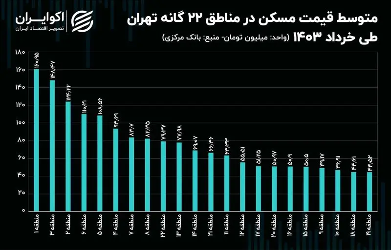 قیمت مسکن در مناطق 22 گانه