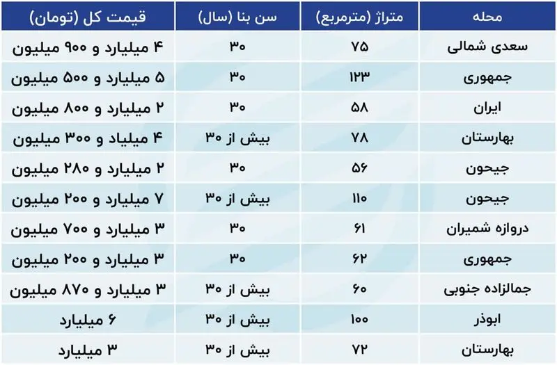 قیمت خانه