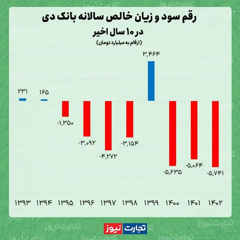 سود و زیان بانک دی