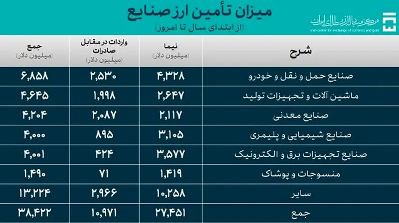 تامین ارز 2