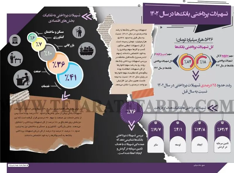 تسهیلات پرداختی بانک ها در 1402