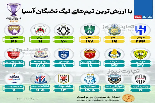 اینفوگرافی| با ارزش‌ترین تیم‌های لیگ نخبگان آسیا