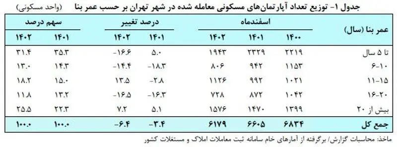 آمار مسکن