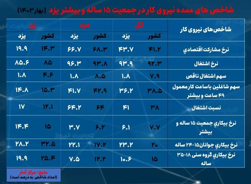 یزد- بیکاری بهار 1403